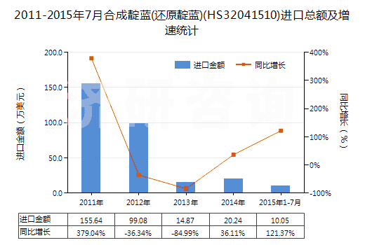 2011-2015年7月合成靛藍(還原靛藍)(HS32041510)進口總額及增速統(tǒng)計